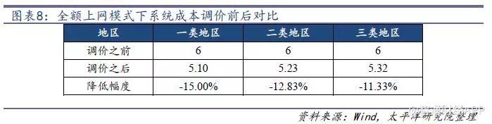 光伏行業降補之后收益幾何？產品降本空間多大？