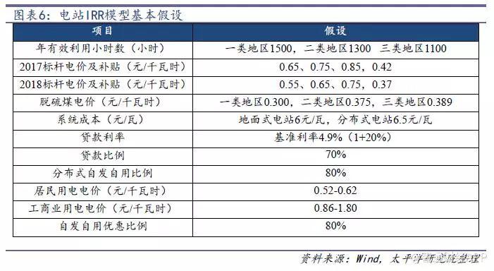 光伏行業降補之后收益幾何？產品降本空間多大？