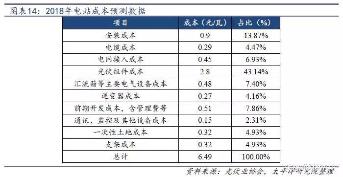光伏行業降補之后收益幾何？產品降本空間多大？