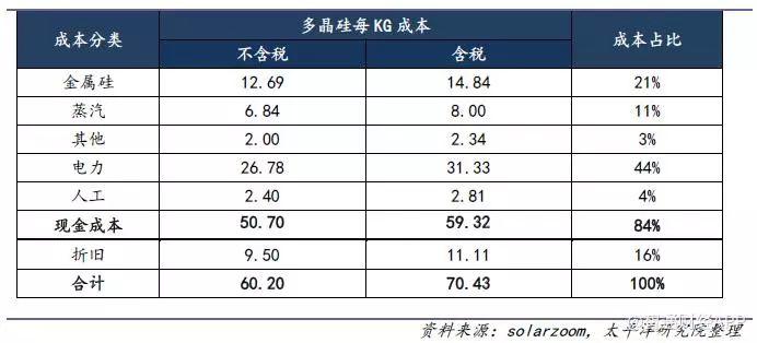 光伏行業降補之后收益幾何？產品降本空間多大？