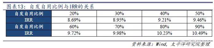 光伏行業降補之后收益幾何？產品降本空間多大？