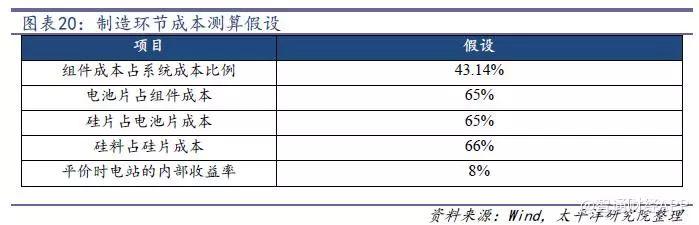 光伏行業降補之后收益幾何？產品降本空間多大？