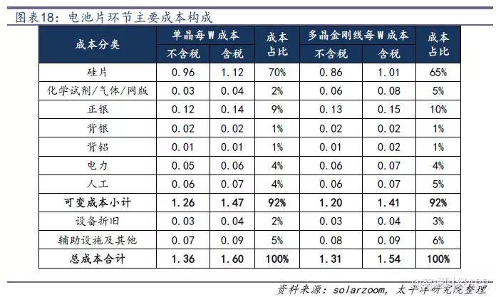 光伏行業降補之后收益幾何？產品降本空間多大？