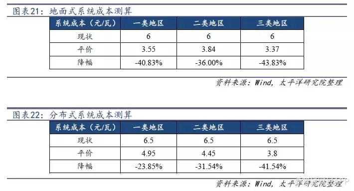 光伏行業降補之后收益幾何？產品降本空間多大？