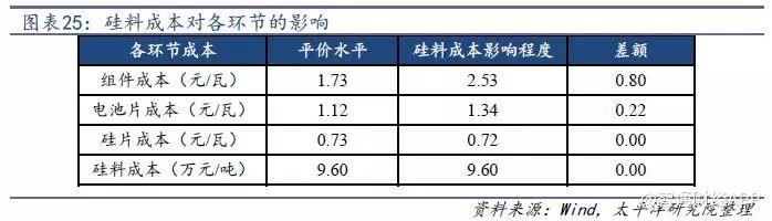 光伏行業降補之后收益幾何？產品降本空間多大？