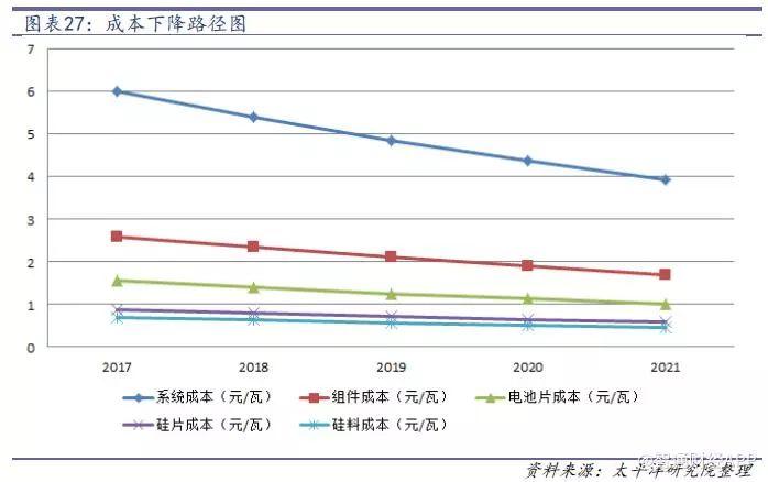 光伏行業降補之后收益幾何？產品降本空間多大？