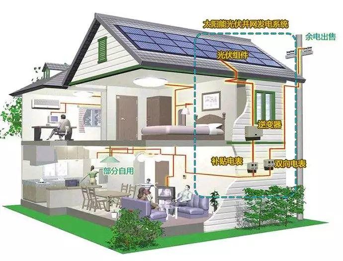 【光伏基礎】光伏并網：自發自用≠發電自用