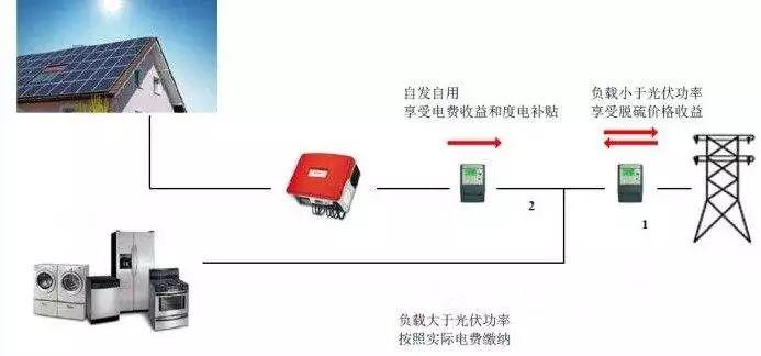 【光伏基礎】光伏并網：自發自用≠發電自用