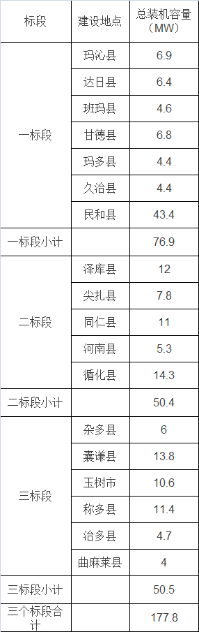 最新！青海省12.4億元村級光伏扶貧項目招標公告