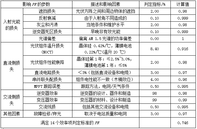 光伏系統綜合量化評價體系探討