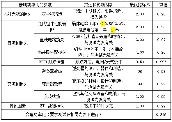 光伏系統綜合量化評價體系探討