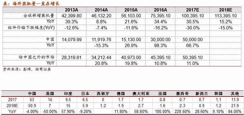 獨家重磅！1-2月份光伏電站并網(wǎng)超10GW，同比增長220%。主要集中在分布式