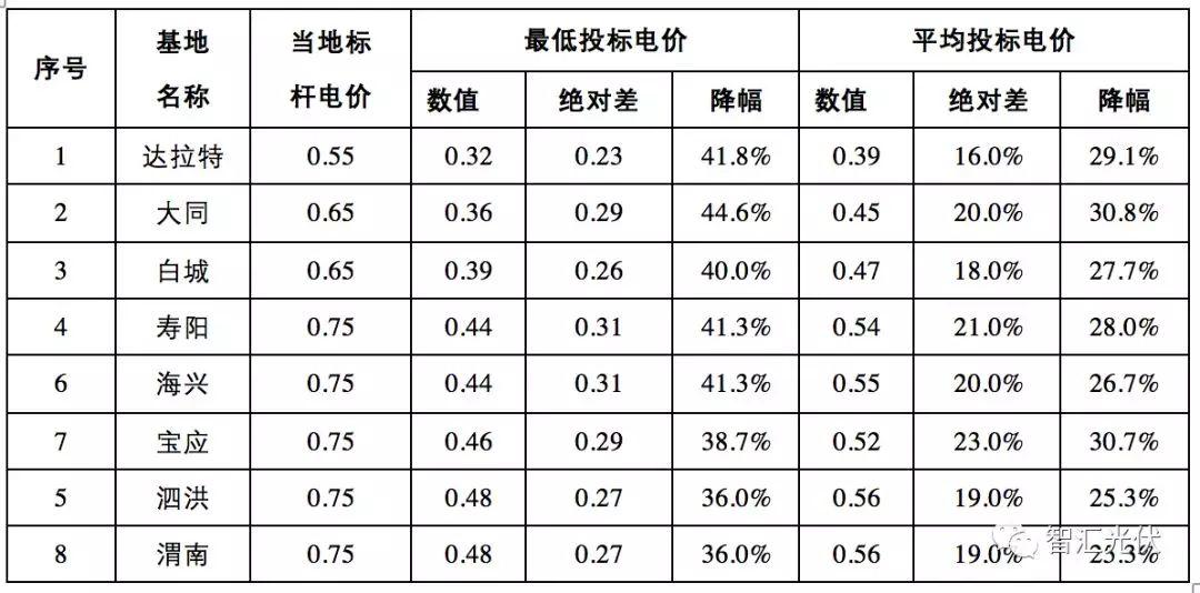 獨家重磅！1-2月份光伏電站并網(wǎng)超10GW，同比增長220%。主要集中在分布式