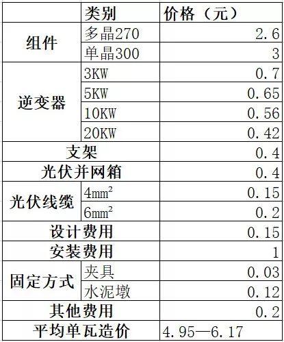 戶用光伏系統價格詳單來了！太便宜的千萬別裝！