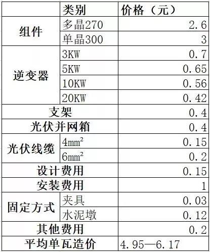 戶用光伏系統價格詳單來了！太便宜的千萬別裝！