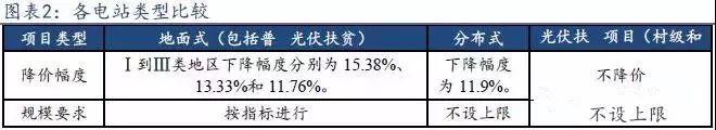 【觀察思考】今年光伏政策支持扶貧和分布式發展