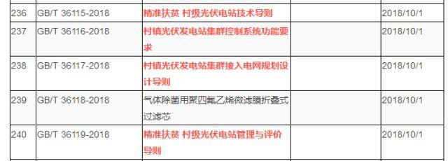 精準扶貧！村鎮光伏首次列入國家標準正式發布