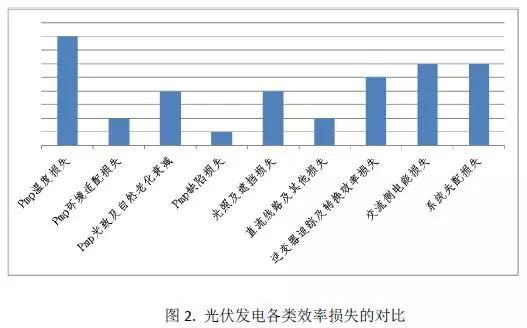 警惕！光伏雙面發電組件在系統應用中的技術“陷阱”