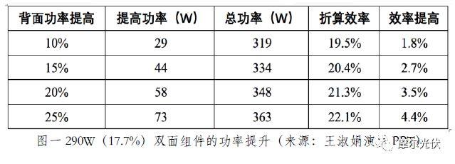 還等什么？0.42元/千瓦時的電價都優(yōu)選雙面組件了！