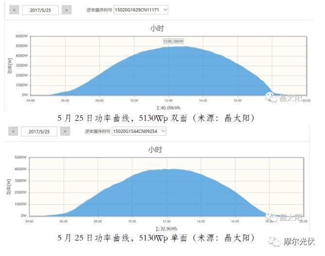 還等什么？0.42元/千瓦時的電價都優(yōu)選雙面組件了！