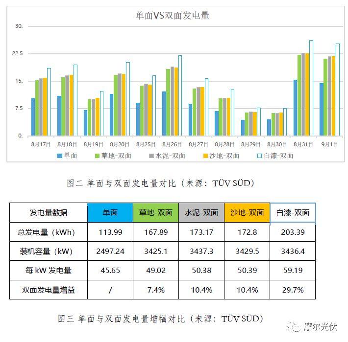還等什么？0.42元/千瓦時的電價都優(yōu)選雙面組件了！