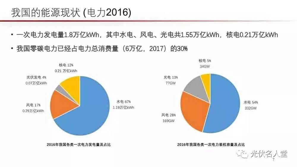 江億院士：光伏未來存在400％的發展空間！