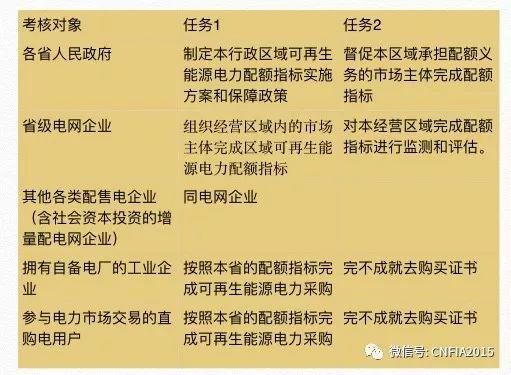 強制配額制實施后，給光伏提供多大空間？