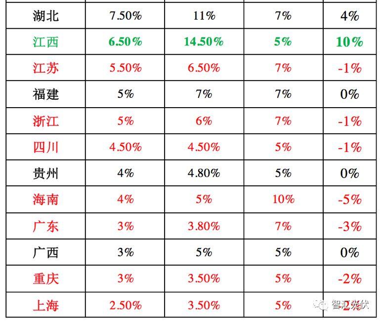 強制配額制實施后，給光伏提供多大空間？