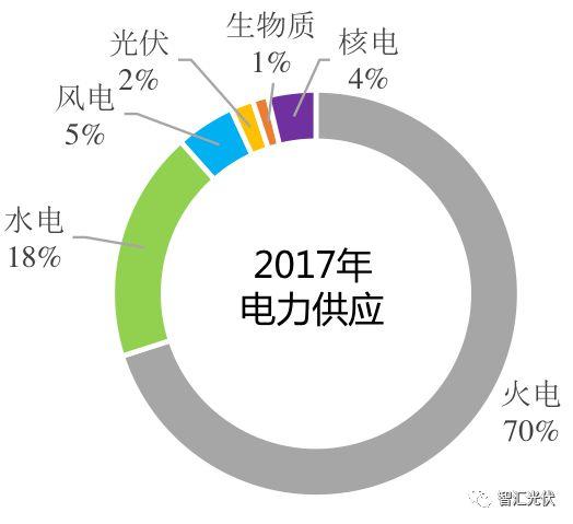 強制配額制實施后，給光伏提供多大空間？