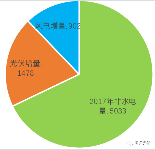 強制配額制實施后，給光伏提供多大空間？