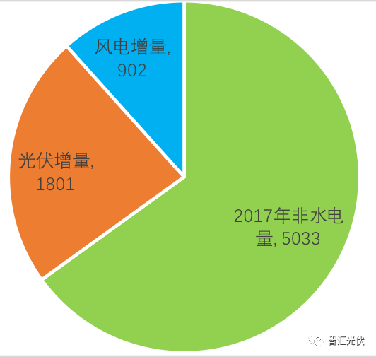 強制配額制實施后，給光伏提供多大空間？
