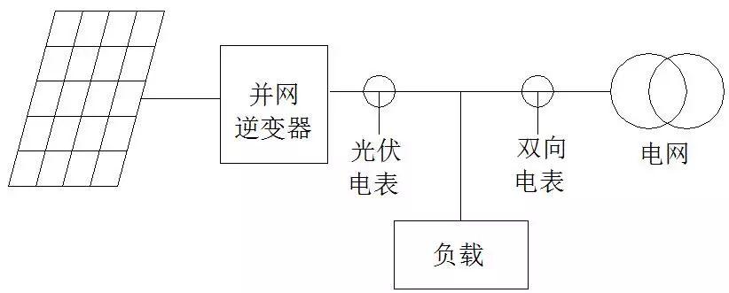 【電站知識】光伏電站為什么逆變器與電表的計量不一樣？