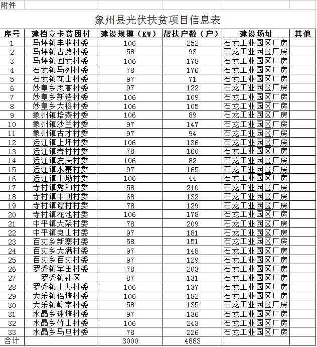 3000千瓦惠及貧困戶4883戶 廣西象州縣光伏扶貧實(shí)施方案