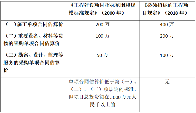 低于100萬的勘察、設計、監理將不再需要招標！6月1日起施行新規定《必須招標的工程項目規定》