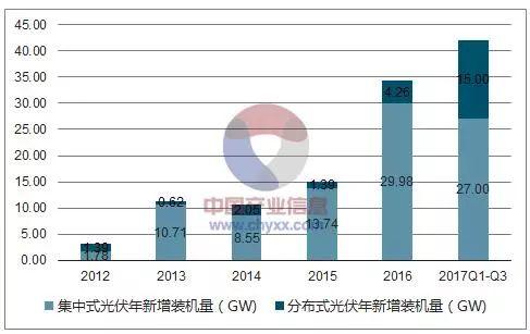2018年中國光伏產(chǎn)業(yè)發(fā)展現(xiàn)狀分析及未來發(fā)展前景預(yù)測