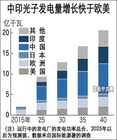 中國光伏產業拋棄對美依賴，橫掃新興市場！