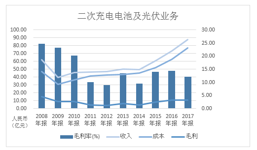 利潤暴跌兩成，光伏或成元兇，但比亞迪還在砸錢！原來王傳福心系這四大“綠色夢想”！