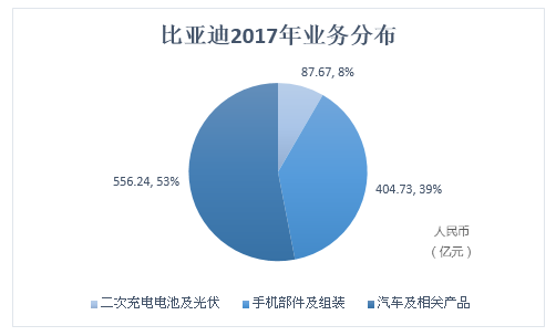 利潤暴跌兩成，光伏或成元兇，但比亞迪還在砸錢！原來王傳福心系這四大“綠色夢想”！