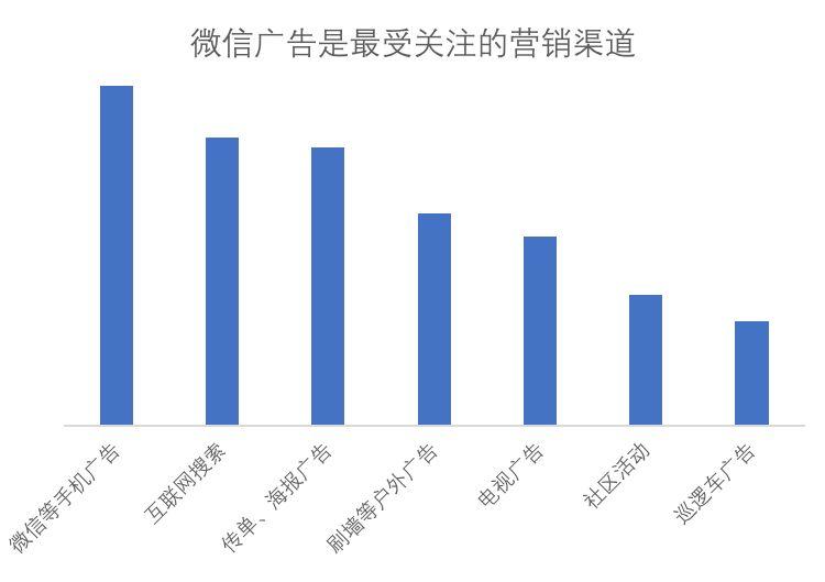 1W+調(diào)研數(shù)據(jù)表明：光伏行業(yè)最有效的營(yíng)銷方式是......