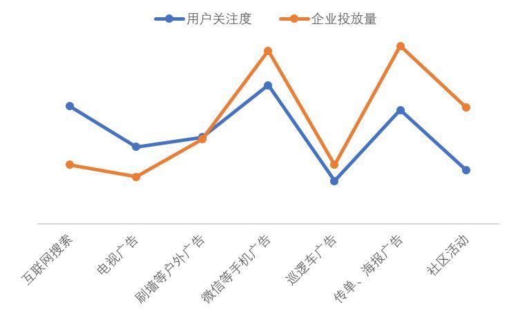 1W+調(diào)研數(shù)據(jù)表明：光伏行業(yè)最有效的營(yíng)銷方式是......
