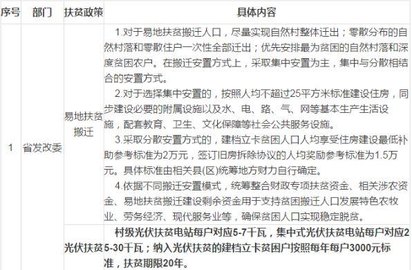 政府落實(shí)光伏扶貧！每年3000元、扶貧20年！河北省扶貧辦發(fā)布《國家和省脫貧攻堅(jiān)扶持和保障到戶政策一覽表》