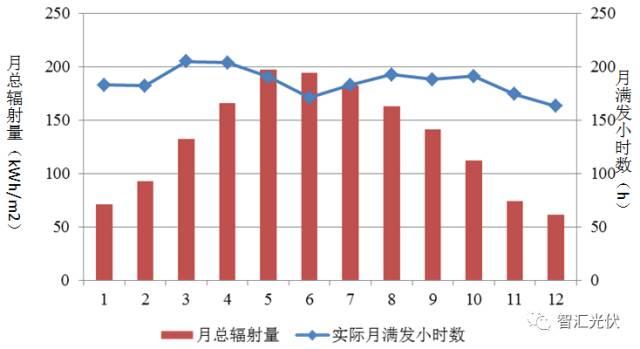 多地光伏電站發電量爆表！兩招輕松讓你家的光伏電站發電量超過鄰居！（附識別靠譜安裝商的方法！）