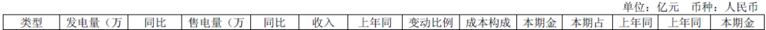 報！2017五大電力集團出年報，利潤最高的竟是它?