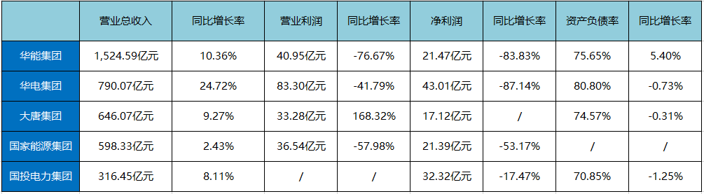 報！2017五大電力集團出年報，利潤最高的竟是它?