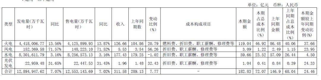 報！2017五大電力集團出年報，利潤最高的竟是它?