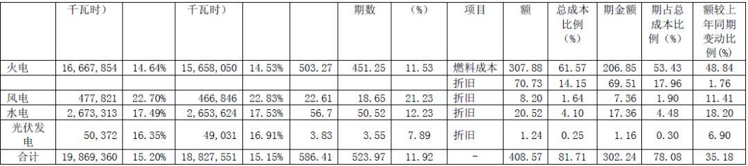報！2017五大電力集團出年報，利潤最高的竟是它?