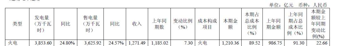 報！2017五大電力集團出年報，利潤最高的竟是它?