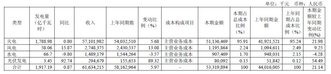 報！2017五大電力集團出年報，利潤最高的竟是它?