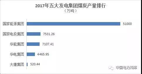 報！2017五大電力集團出年報，利潤最高的竟是它?