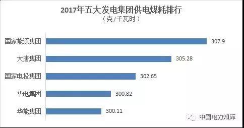 報！2017五大電力集團出年報，利潤最高的竟是它?